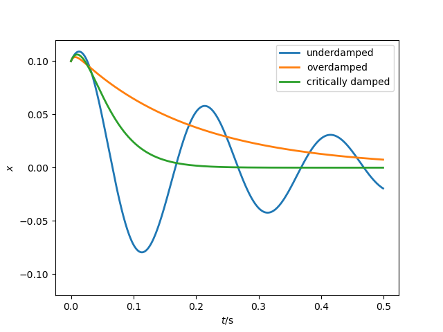 _images/HO_damped_oscillations.png