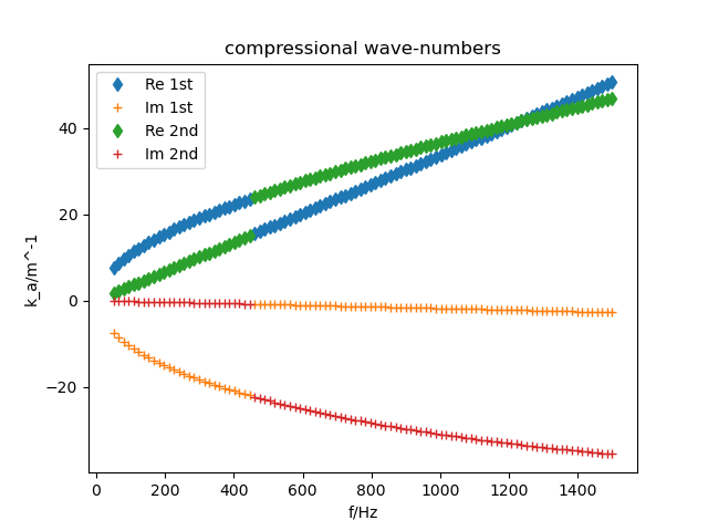 _images/biot_compressional_wavenumbers.png
